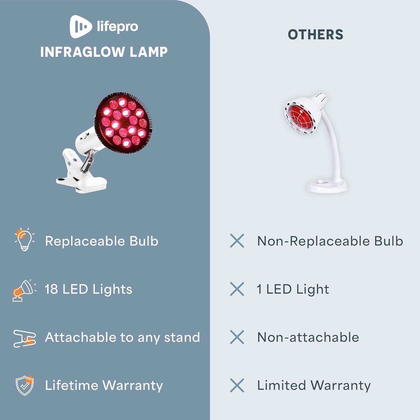 Red Light Therapy Lamp - Infraglow Infrared Red Light Therapy Bulb with 18 Leds & Clip-On Lamp - at Home Infrared Bulb for Daily Wellness and Relaxation
